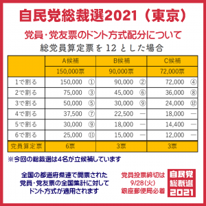 自民党総裁選2021 東京 ドント方式について 東京がもっとすきになる Tokyo自民党