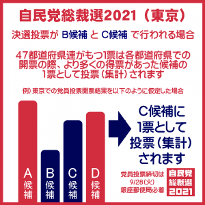 自民党総裁選2021 東京 決選投票の際の都道府県票 東京がもっとすきになる Tokyo自民党